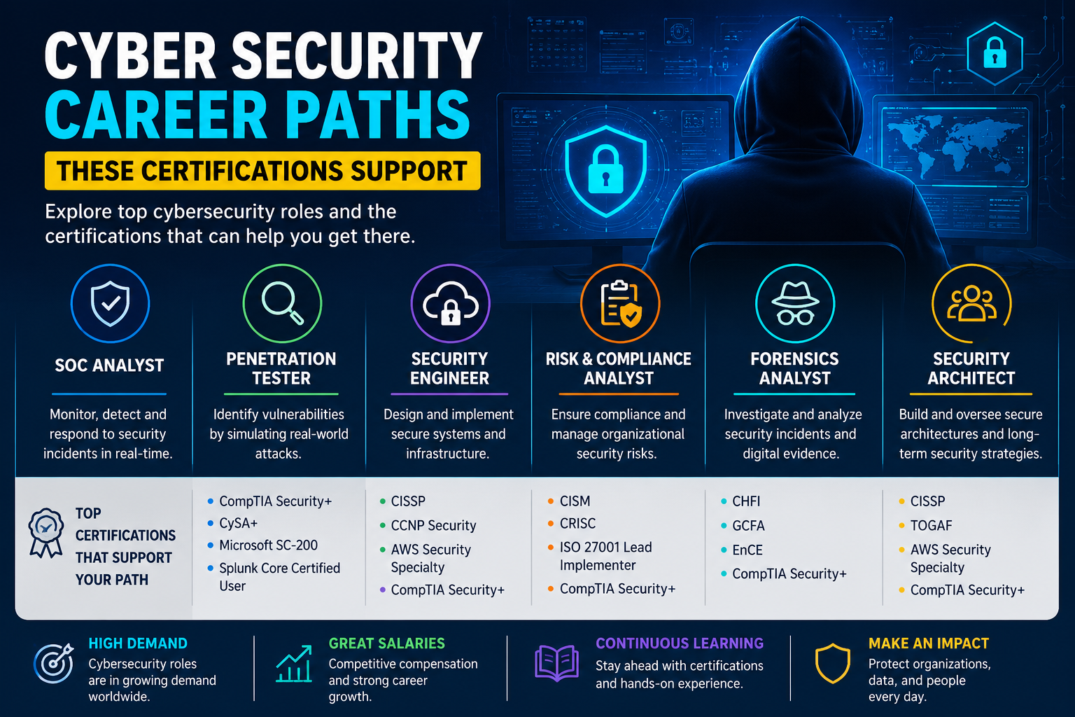 Cyber security certifications Australia roadmap from Security+ to SecurityX