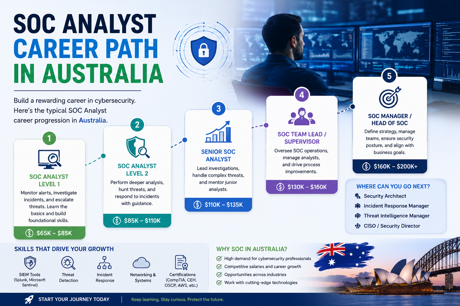 SOC analyst in Australia